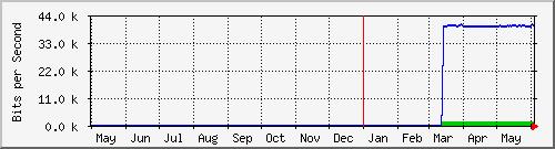year