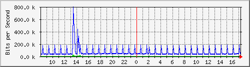 ht2-9200_gi3_0_8 Traffic Graph