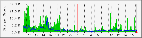 ht2-9200_po1 Traffic Graph