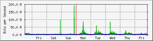 week