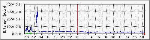 ht2-9200_te3_0_42 Traffic Graph
