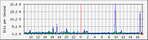 ht2-9200_te3_0_43 Traffic Graph