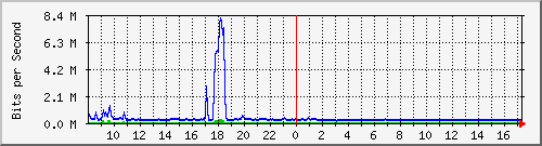 ht2-9200_te3_0_46 Traffic Graph