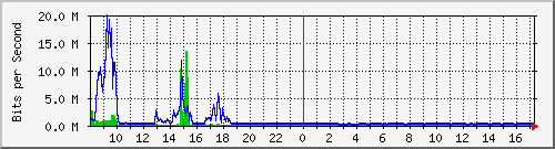 ht2-9200_te3_0_47 Traffic Graph