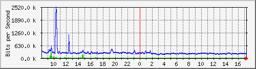 ht2-9200_te3_0_48 Traffic Graph