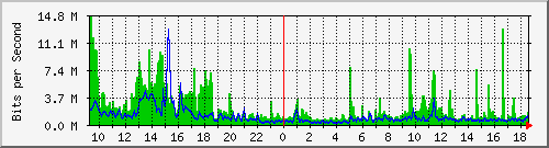 ht2-9200_twe1_1_1 Traffic Graph