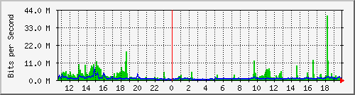 ht2-9200_twe3_1_1 Traffic Graph