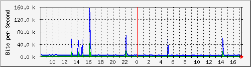 ht2-9200_vl434 Traffic Graph