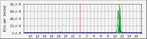 ht2-9300_gigabitethernet2_0_1 Traffic Graph
