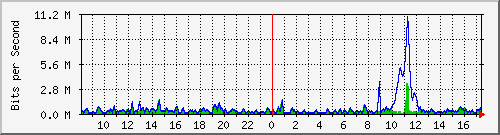 ht2-9300_gigabitethernet2_0_10 Traffic Graph