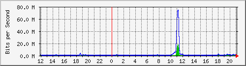 ht2-9300_gigabitethernet2_0_11 Traffic Graph