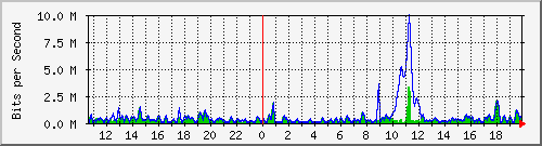 ht2-9300_gigabitethernet2_0_12 Traffic Graph