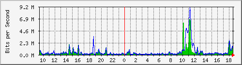 ht2-9300_gigabitethernet2_0_13 Traffic Graph
