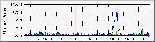 ht2-9300_gigabitethernet2_0_14 Traffic Graph