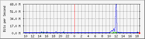 ht2-9300_gigabitethernet2_0_15 Traffic Graph