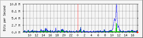 ht2-9300_gigabitethernet2_0_16 Traffic Graph