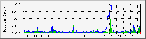 ht2-9300_gigabitethernet2_0_17 Traffic Graph