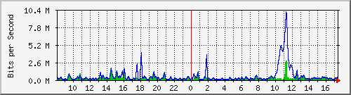 ht2-9300_gigabitethernet2_0_19 Traffic Graph