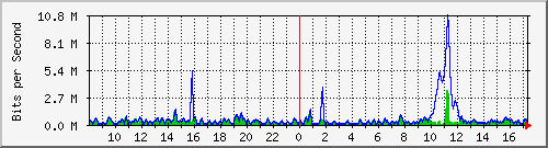 ht2-9300_gigabitethernet2_0_2 Traffic Graph
