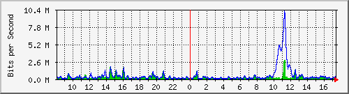 ht2-9300_gigabitethernet2_0_20 Traffic Graph