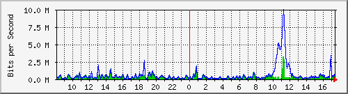 ht2-9300_gigabitethernet2_0_22 Traffic Graph