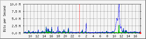 ht2-9300_gigabitethernet2_0_24 Traffic Graph