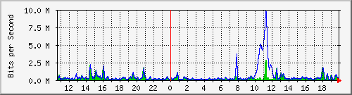 ht2-9300_gigabitethernet2_0_25 Traffic Graph