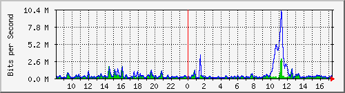 ht2-9300_gigabitethernet2_0_26 Traffic Graph