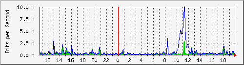 ht2-9300_gigabitethernet2_0_27 Traffic Graph