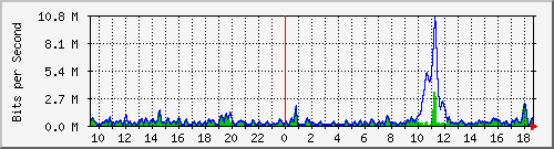 ht2-9300_gigabitethernet2_0_28 Traffic Graph