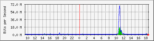 ht2-9300_gigabitethernet2_0_3 Traffic Graph