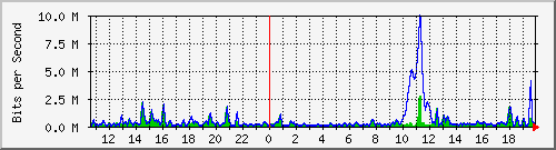 ht2-9300_gigabitethernet2_0_31 Traffic Graph
