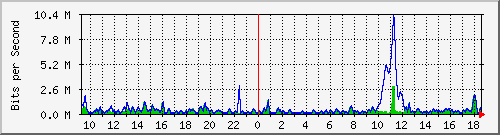 ht2-9300_gigabitethernet2_0_32 Traffic Graph