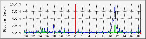 ht2-9300_gigabitethernet2_0_33 Traffic Graph