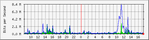 ht2-9300_gigabitethernet2_0_34 Traffic Graph