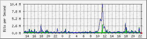 ht2-9300_gigabitethernet2_0_35 Traffic Graph