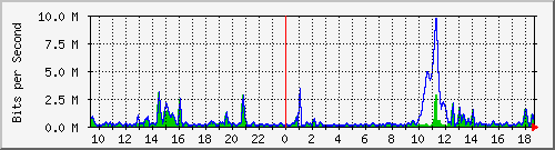 ht2-9300_gigabitethernet2_0_36 Traffic Graph