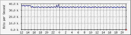 ht2-9300_gigabitethernet2_0_37 Traffic Graph