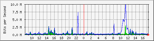 ht2-9300_gigabitethernet2_0_38 Traffic Graph