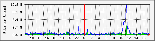 ht2-9300_gigabitethernet2_0_39 Traffic Graph