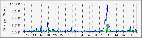 ht2-9300_gigabitethernet2_0_4 Traffic Graph
