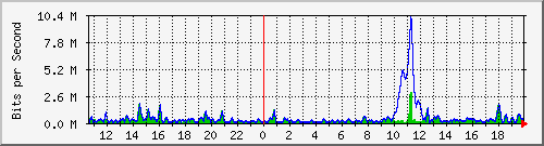 ht2-9300_gigabitethernet2_0_41 Traffic Graph