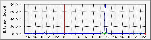 ht2-9300_gigabitethernet2_0_42 Traffic Graph