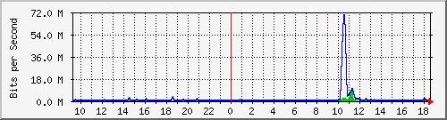 ht2-9300_gigabitethernet2_0_43 Traffic Graph