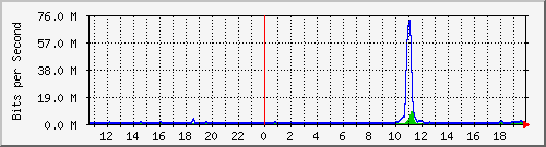 ht2-9300_gigabitethernet2_0_44 Traffic Graph