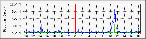 ht2-9300_gigabitethernet2_0_45 Traffic Graph