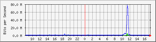 ht2-9300_gigabitethernet2_0_46 Traffic Graph
