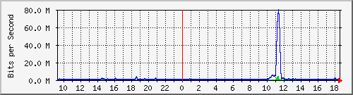ht2-9300_gigabitethernet2_0_48 Traffic Graph