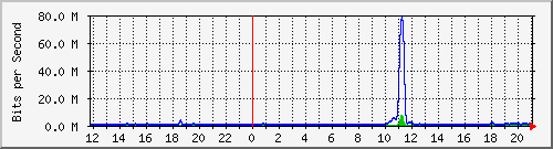 ht2-9300_gigabitethernet2_0_5 Traffic Graph