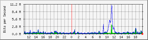 ht2-9300_gigabitethernet2_0_6 Traffic Graph
